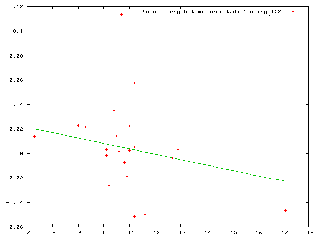 no correlation between De Bilt temperatures and solar cycle length