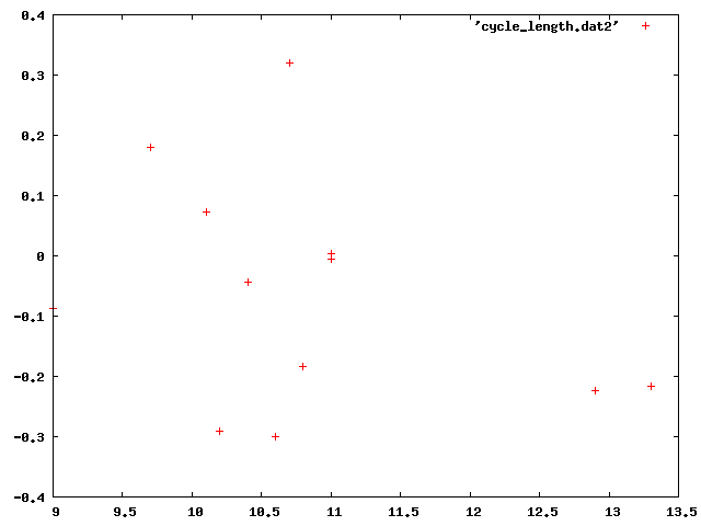 no correlation between global temperatures and solar cycle length